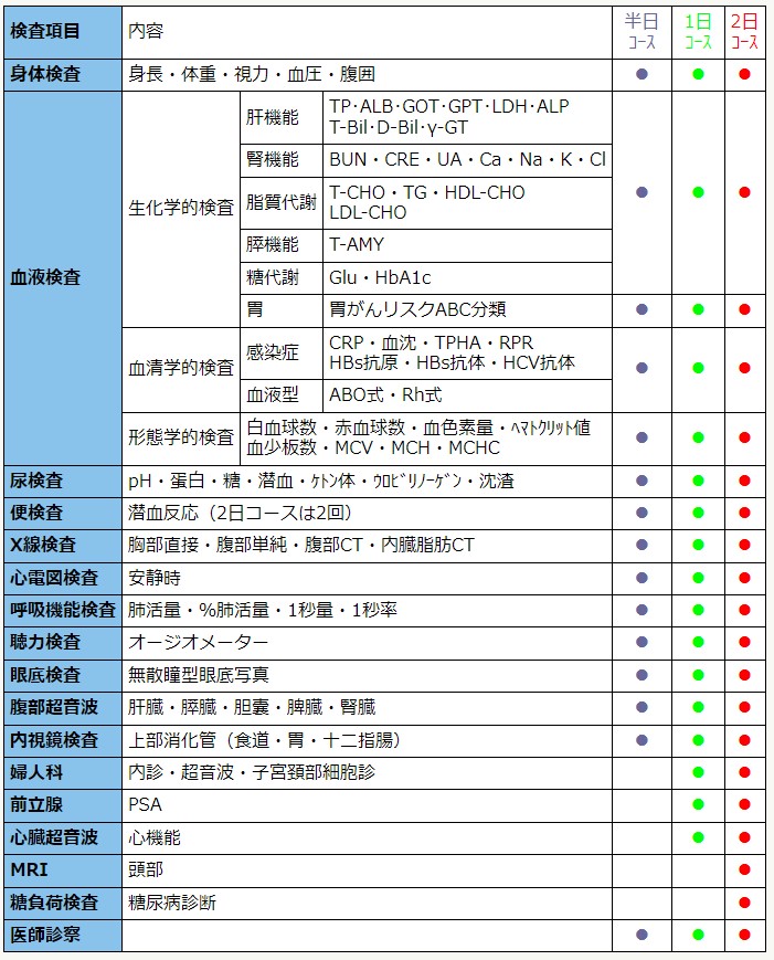 人間ドック検査項目